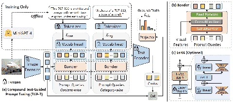 Overview of Compound Text-Guided Prompt Tuning via Image-Adaptive Cues