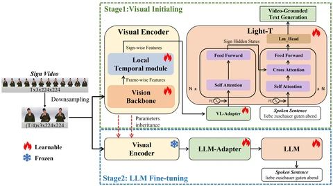 Overview of Factorized Learning Assisted with Large Language Model for Gloss-free Sign Language Translation