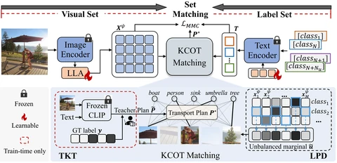 Overview of Recover and Match: Open-Vocabulary Multi-Label Recognition through Knowledge-Constrained Optimal Transport