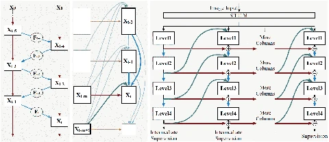 Overview of Reversible Column Networks